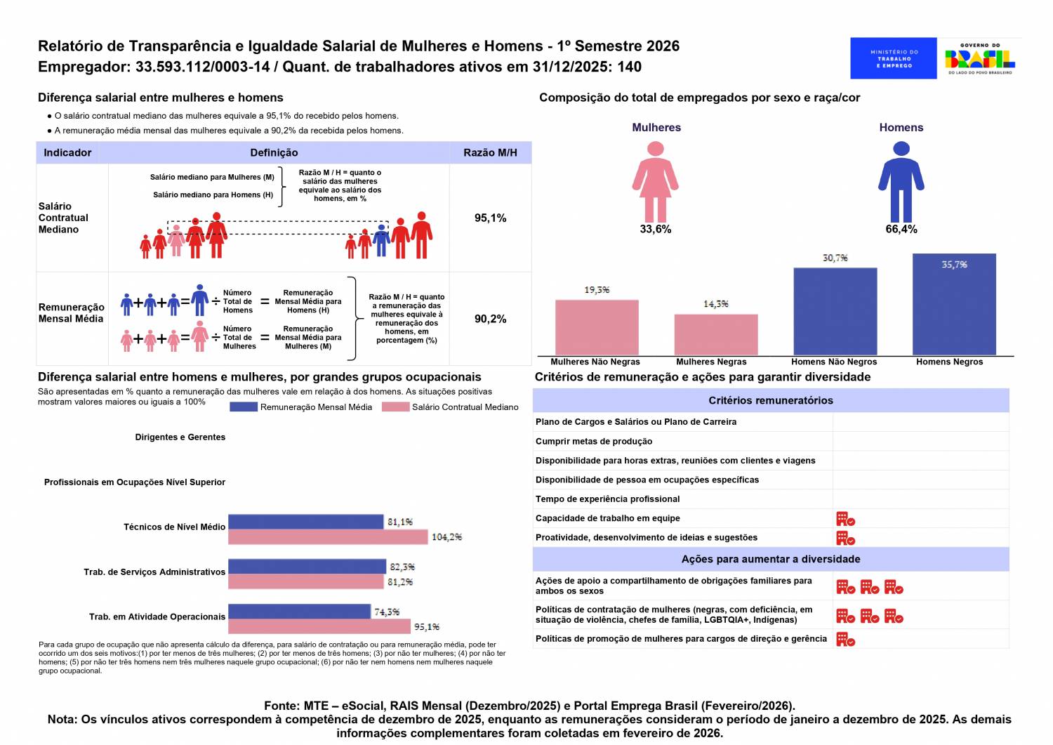 Relatorioigualdadesalariallote 2026 1 33593112000152 Page 0002 1